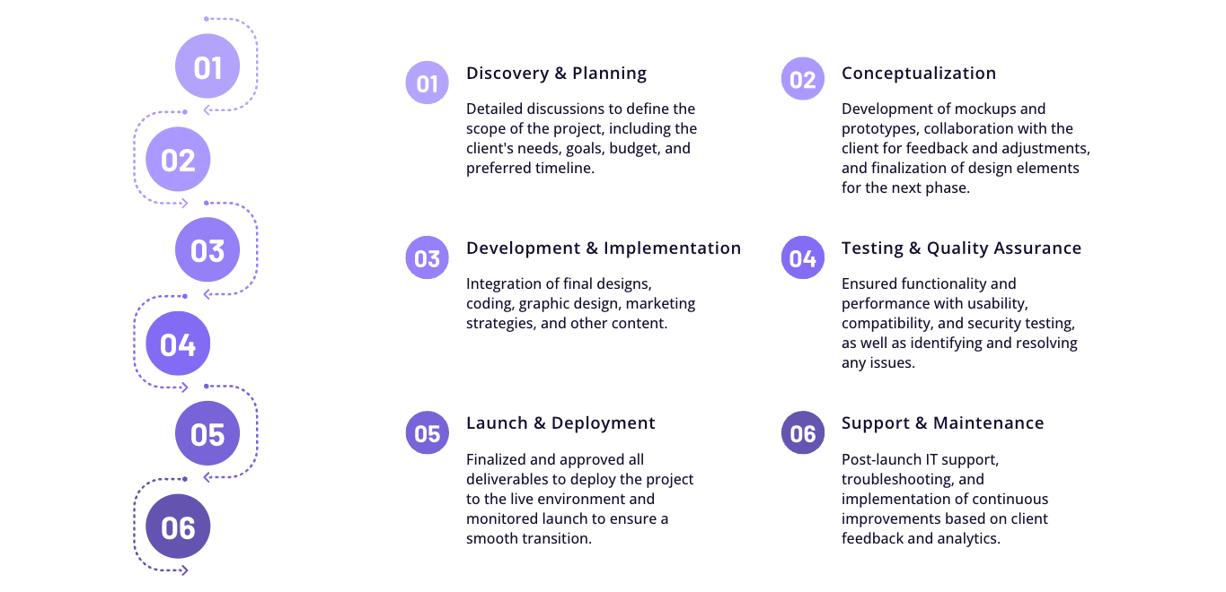 A 6-step process diagram outlining the development process for our specialized WA ITPS services. Steps: 1) Discovery & Planning, 2) Conceptualization, 3) Development & Implementation, 4) Testing & Quality Assurance, 5) Launch & Deployment, 6) Support & Maintenance. Each step is briefly explained.